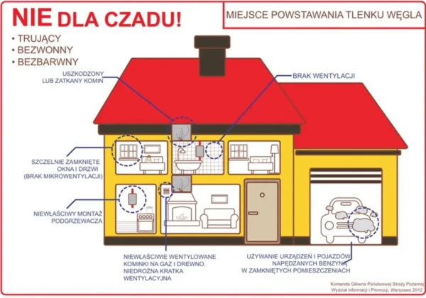 Przekrój domu z ostrzeżeniem „NIE DLA CZADU!”, ilustrujący źródła tlenku węgla i zagrożenia związane z brakiem wentylacji, uszkodzonymi kominami oraz nieprawidłowym montażem urządzeń grzewczych.