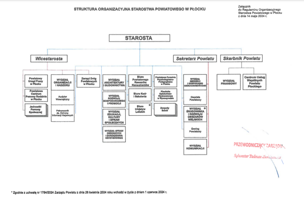 Schemat struktury organizacyjnej