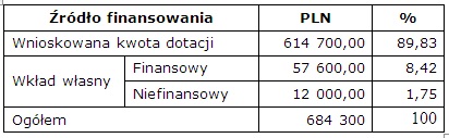 Tabla finansowania