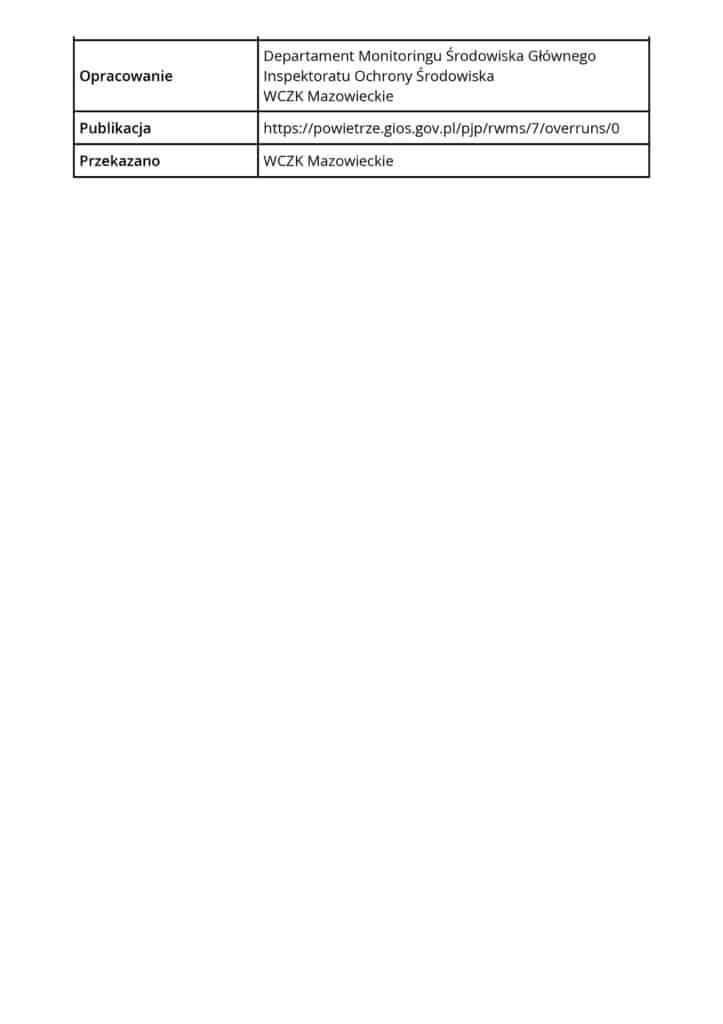 Informacja o przekroczeniu średniodobowego poziomu pyłu zawieszonego PM10 w powietrzu, opracowana przez Departament Monitoringu Środowiska Głównego Inspektoratu Ochrony Środowiska.