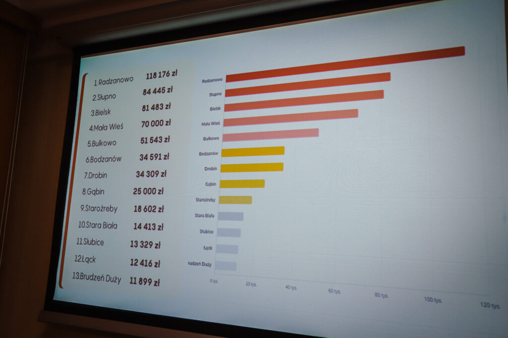 Slajd prezentacyjny z podsumowania Finału WOŚP w powiecie płockim, na którym w lewej części widnieje lista miast z zebranymi kwotami, a po prawej – odpowiadający im wykres słupkowy.
